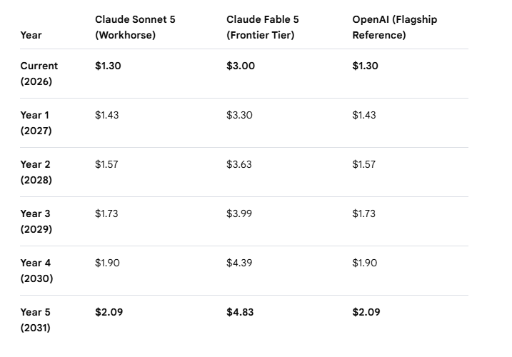 Illustration of AI / LLM token pricing over time